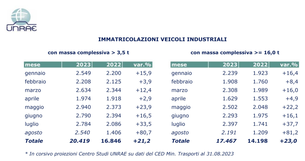 Un’esplosione di vendite di camion nell’estate 2023: Merito del tachigrafo smart 2.0?