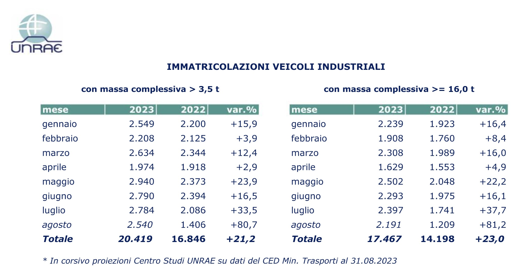 Un’esplosione di vendite di camion nell’estate 2023: Merito del tachigrafo smart 2.0?